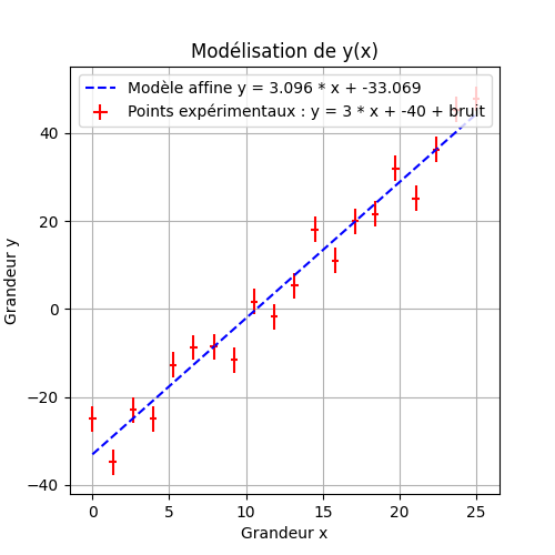 Modélisation