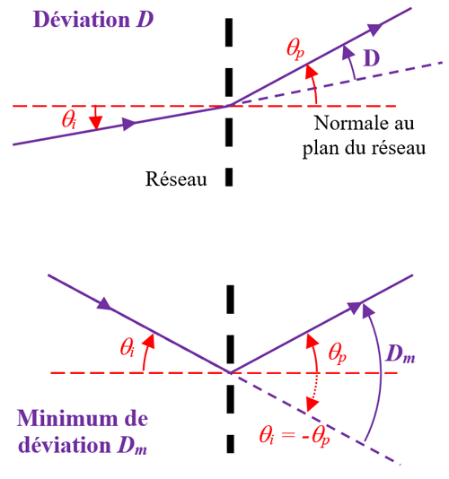 Minimum déviation réseau